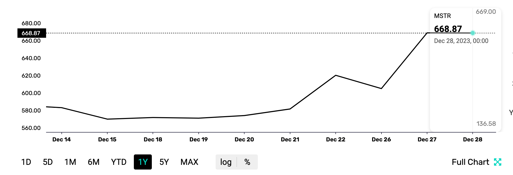 Microstrategy Stock Price Performance after $616 million Bitcoin Purchase. Dec 2023 | Source: FXEmpire
