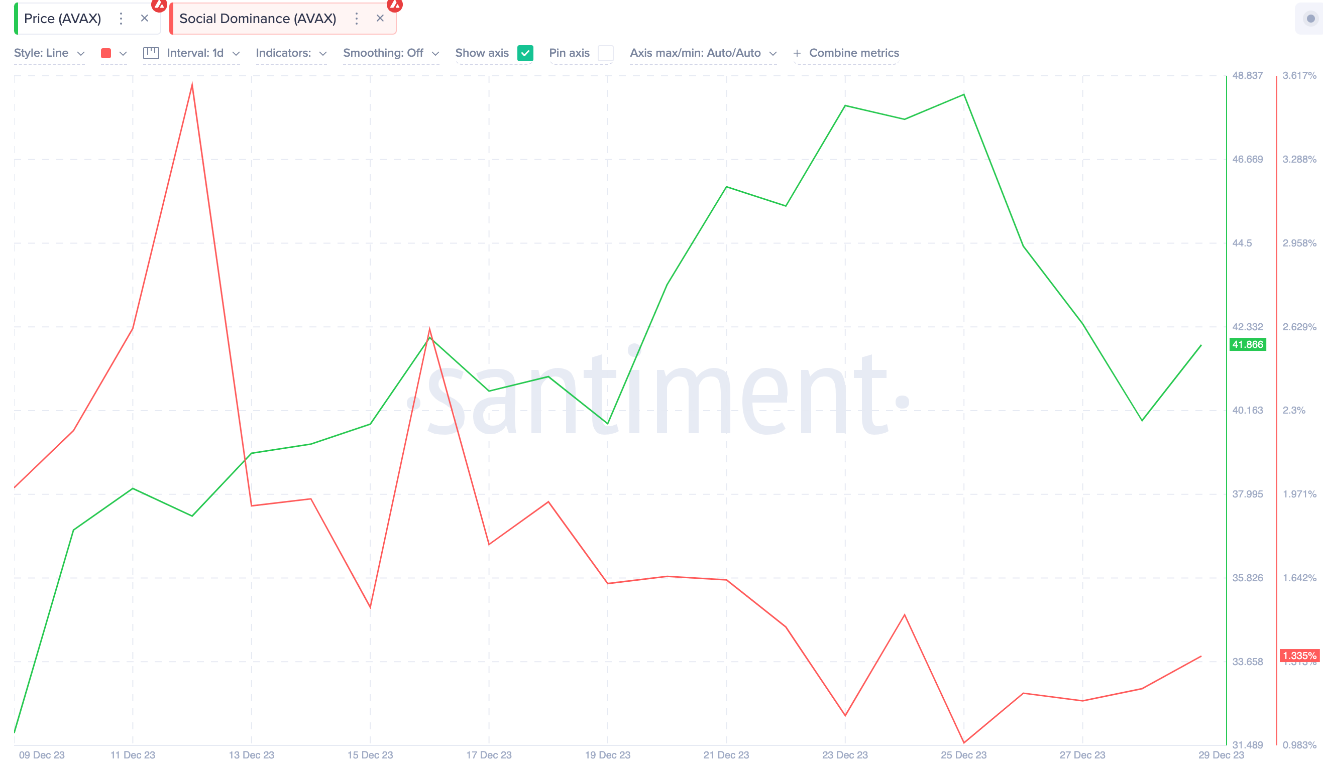 Avalanche (AVAX) Price vs. Social Dominance | Source: Santiment