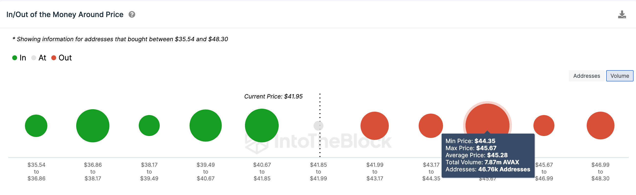 Avalanche (AVAX) Price Forecast | GIOM data | Source: IntoTheBlock