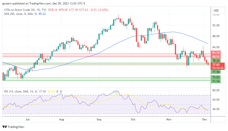 Brent Oil