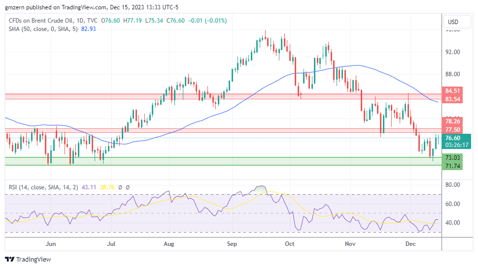 Brent Oil