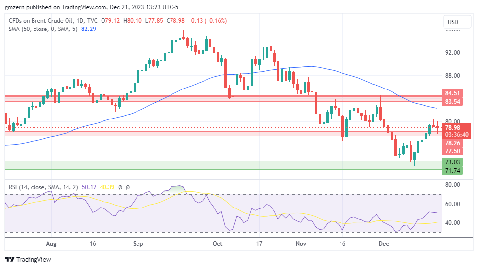 Brent Oil