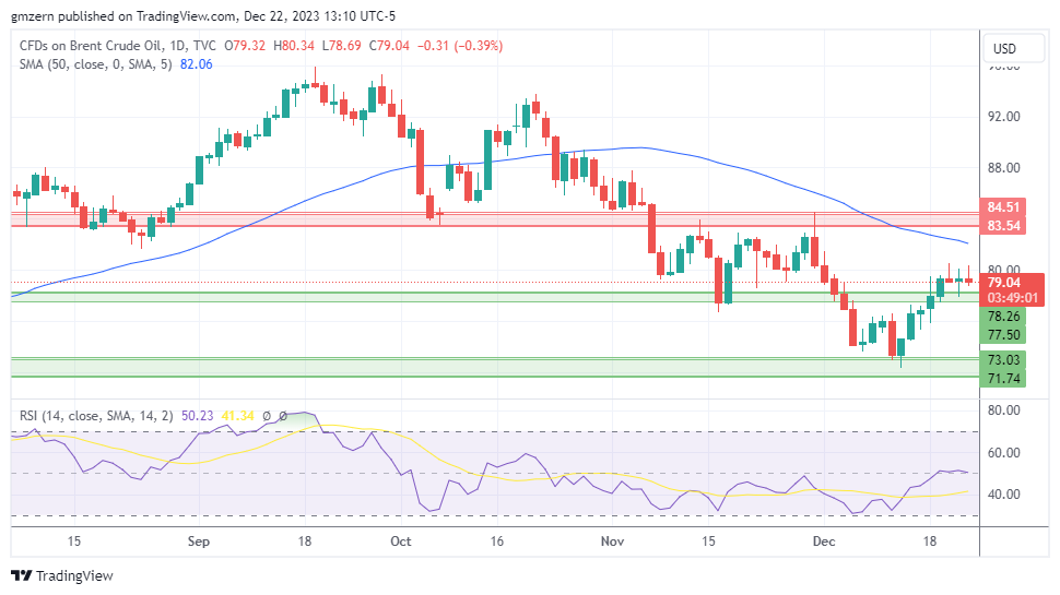 Brent Oil