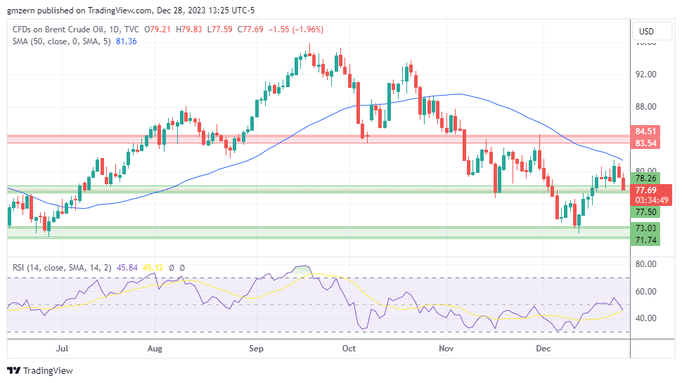 Brent Oil