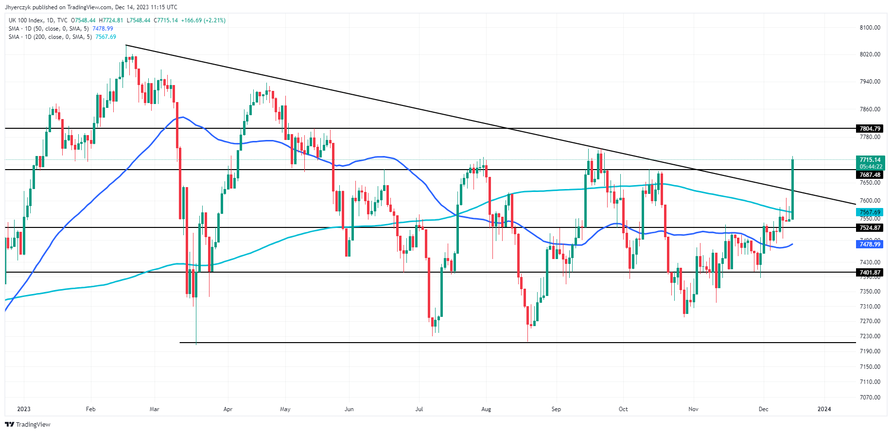 FTSE-100 Index