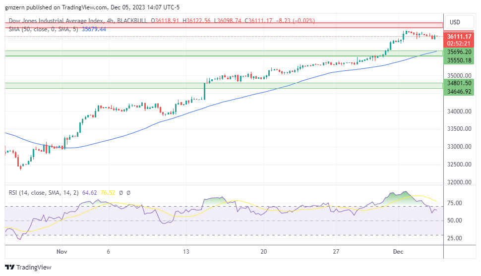 Dow Jones