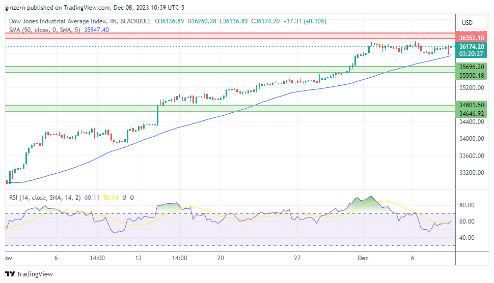 Dow Jones