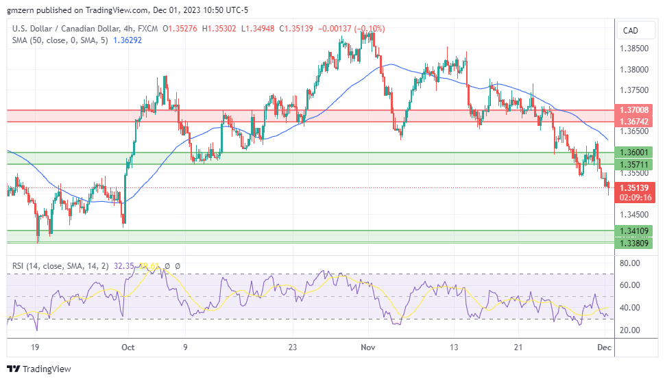 USD/CAD