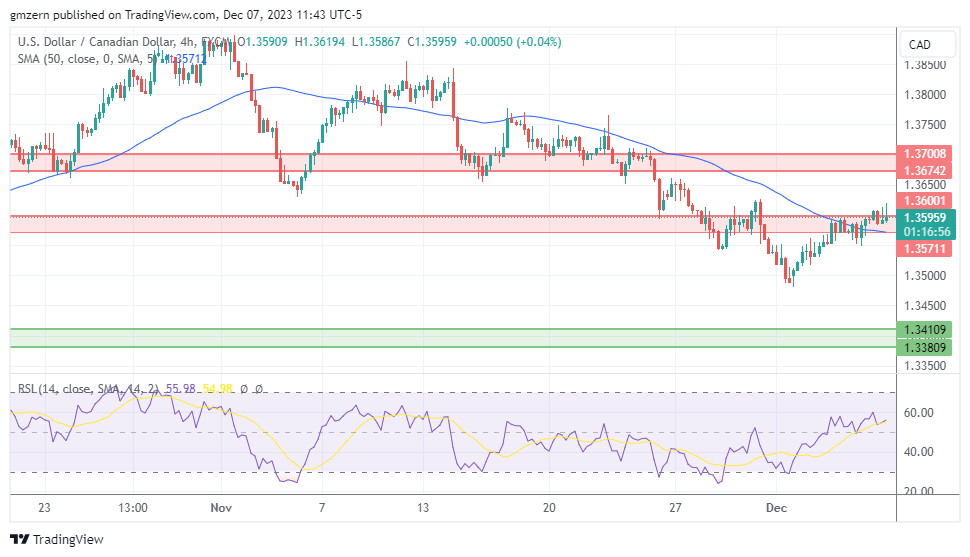 USD/CAD
