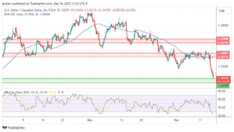 USD/CAD