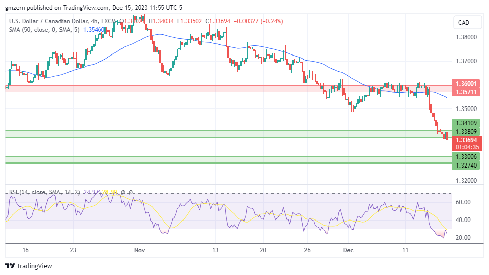 USD/CAD