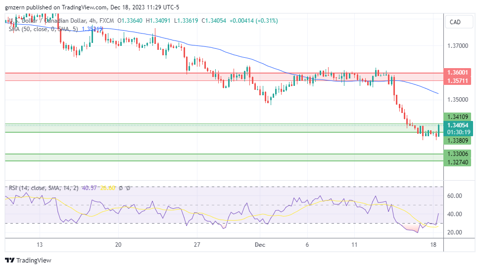 USD/CAD