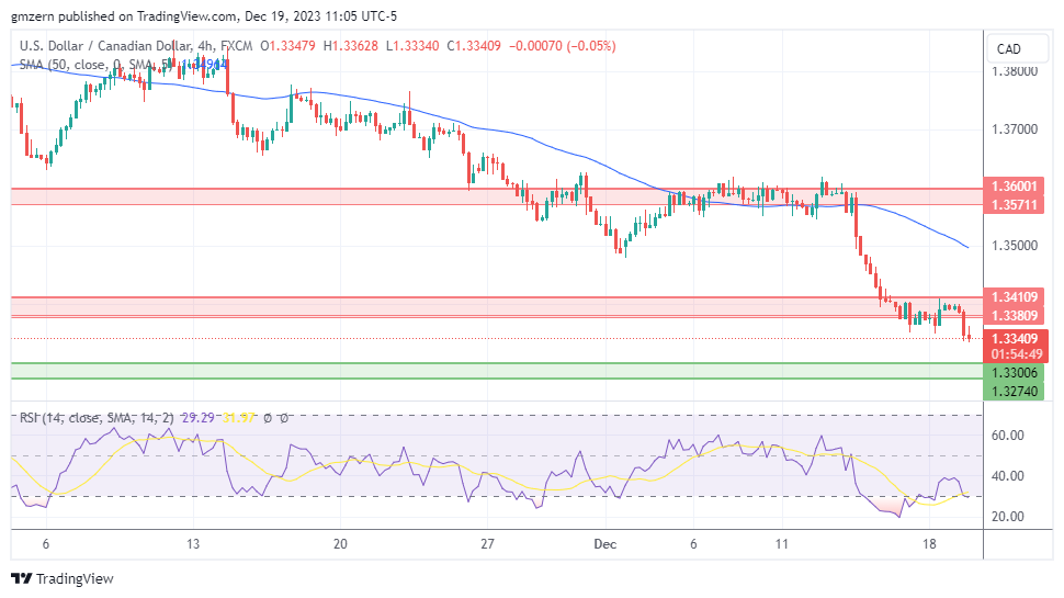 USD/CAD