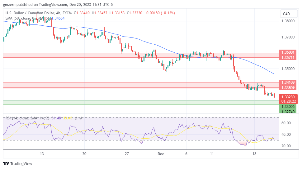 USD/CAD