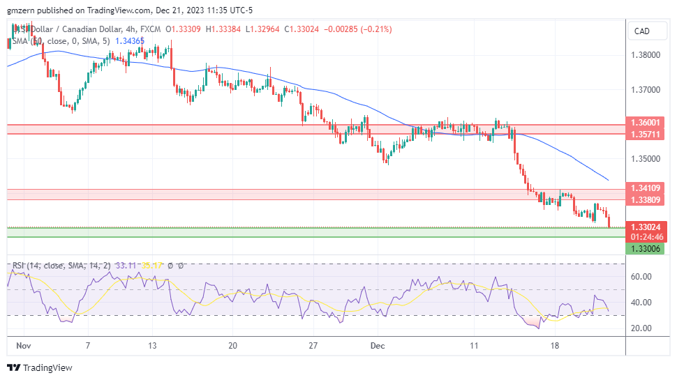 USD/CAD