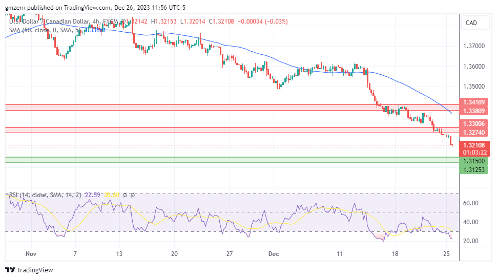 USD/CAD