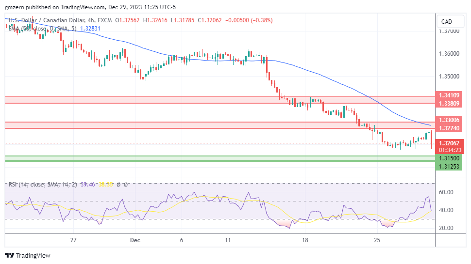 USD/CAD