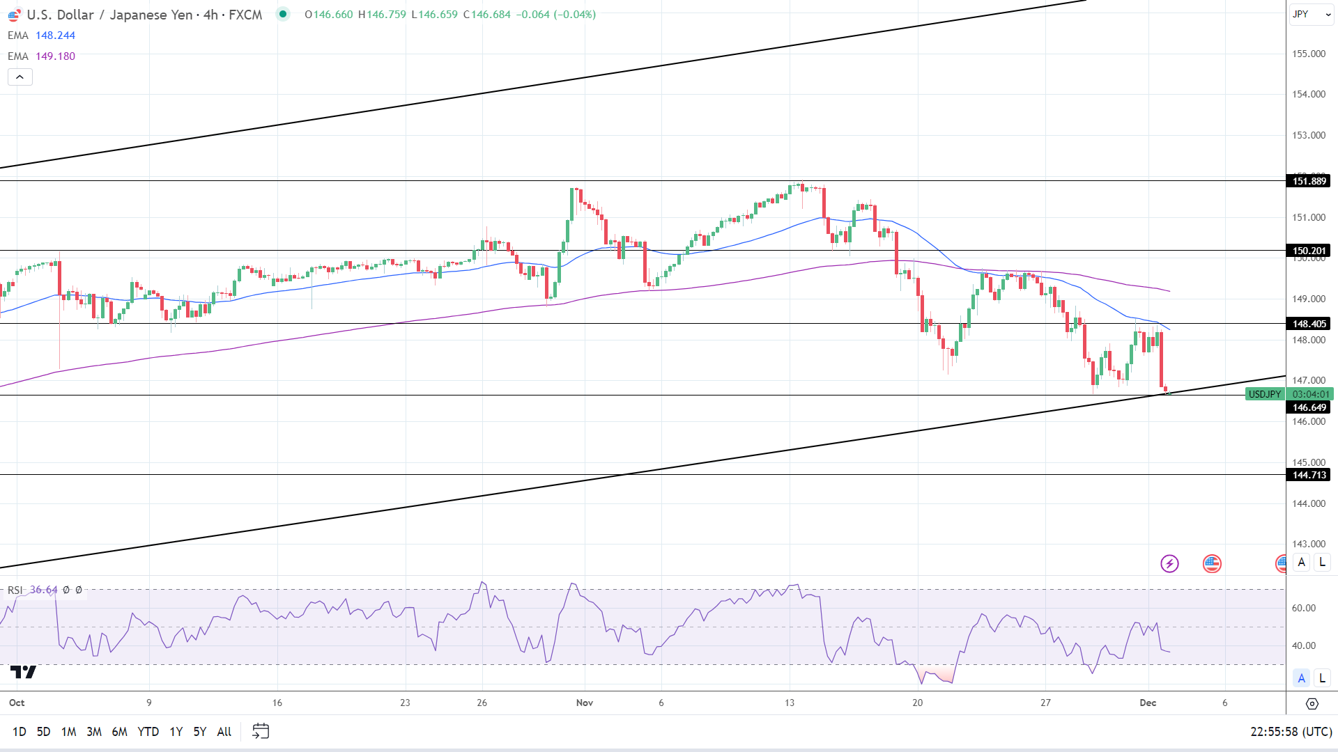 4-Hourly Chart affirms bearish near-term price signals.