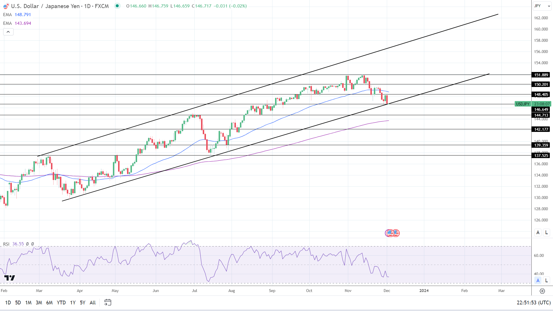 USD/JPY Daily Chart sends bearish near-term price signals.