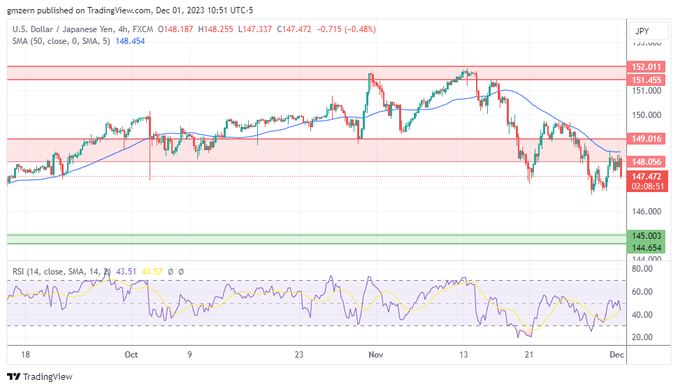 USD/JPY