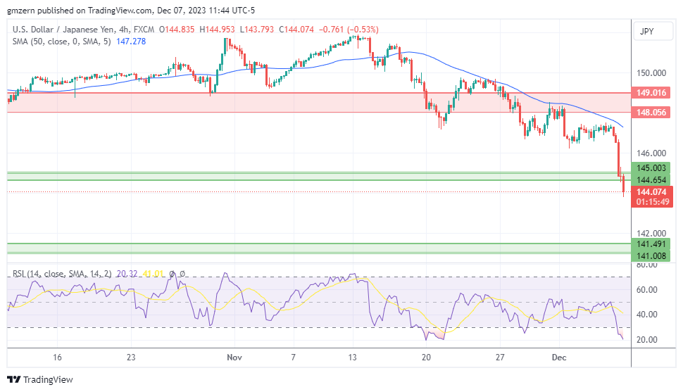 USD/JPY