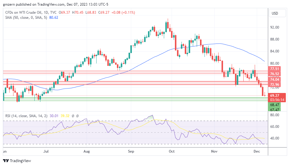 WTI Oil