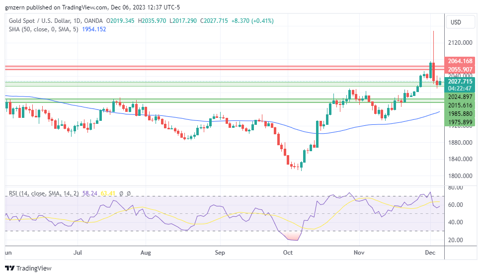 Gold, Silver, Platinum Forecasts – Gold Rebounds After Pullback – Telegraph