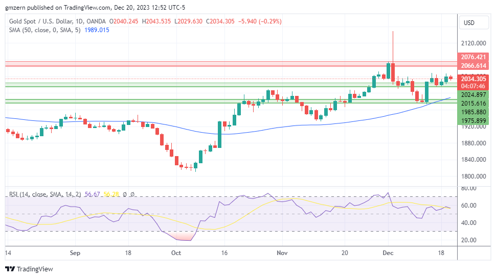 Gold, Silver, Platinum Forecasts – Gold Settled Below $2050 | FXEmpire