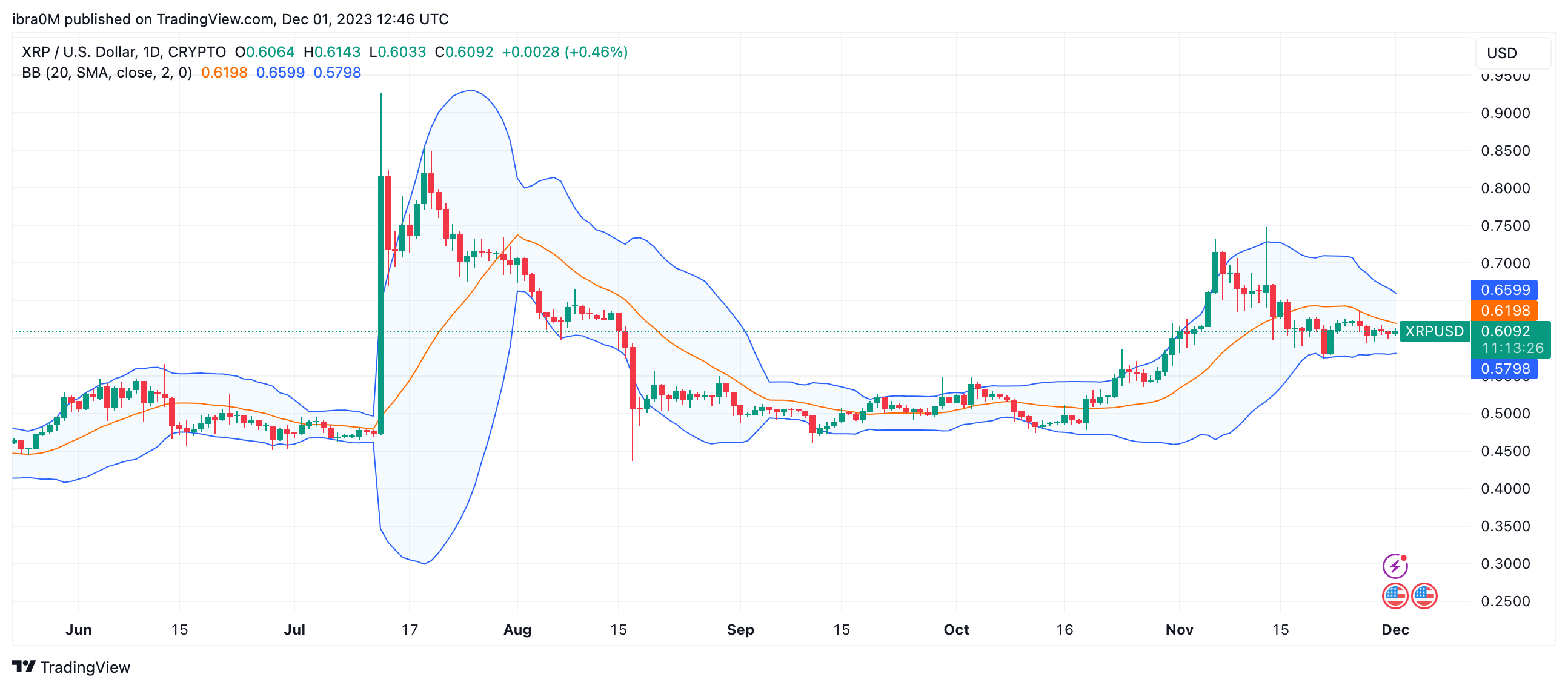 Ripple (XRP) Price Prediction for December Will it Finally Reach 1?