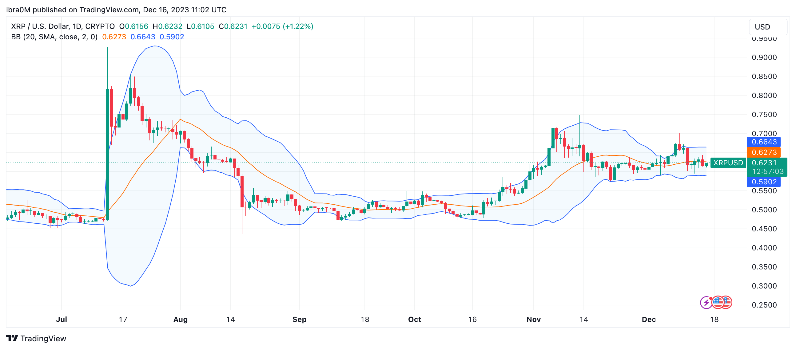 Ripple (XRP) Price vs. Trading Volume | Source: TradingView