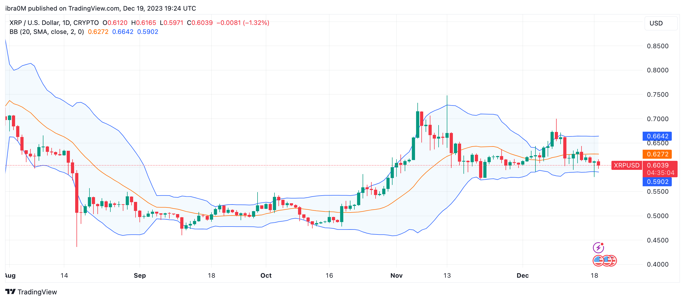 Ripple (XRP) Price vs. Trading Volume | Source: TradingView