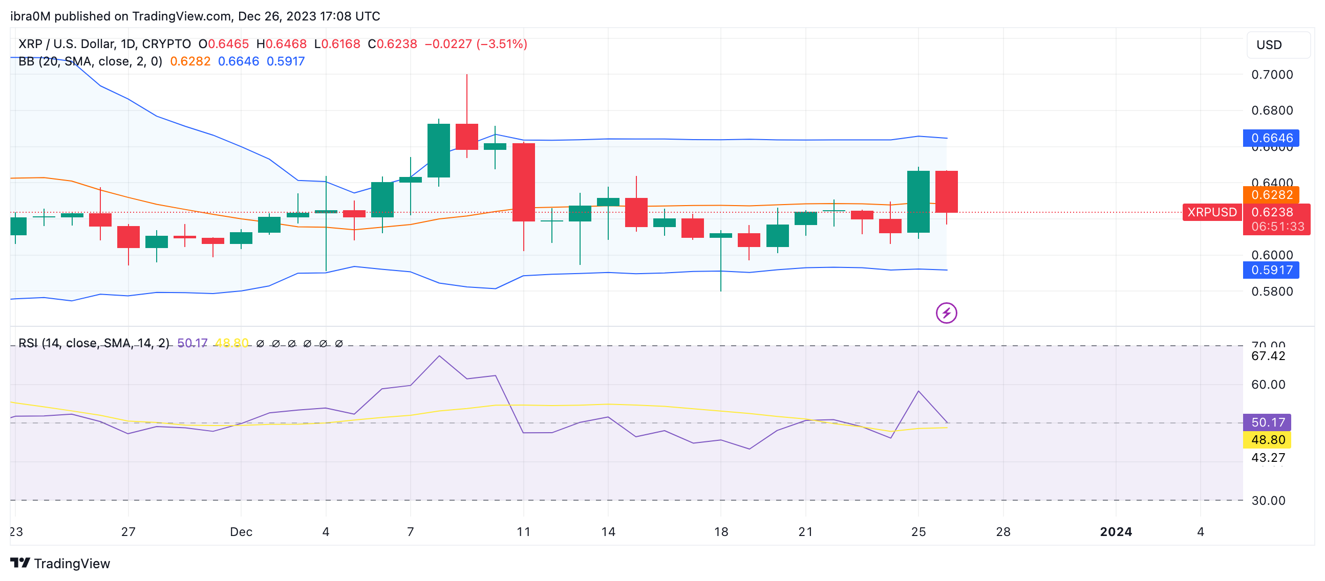 Ripple (XRP) Price vs. Trading Volume | Source: TradingView