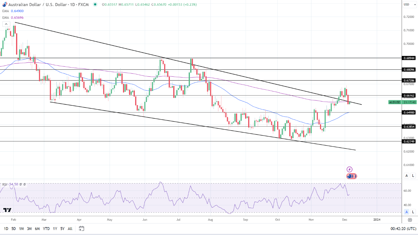 AUD to USD Daily Chart sends mixed price signals.