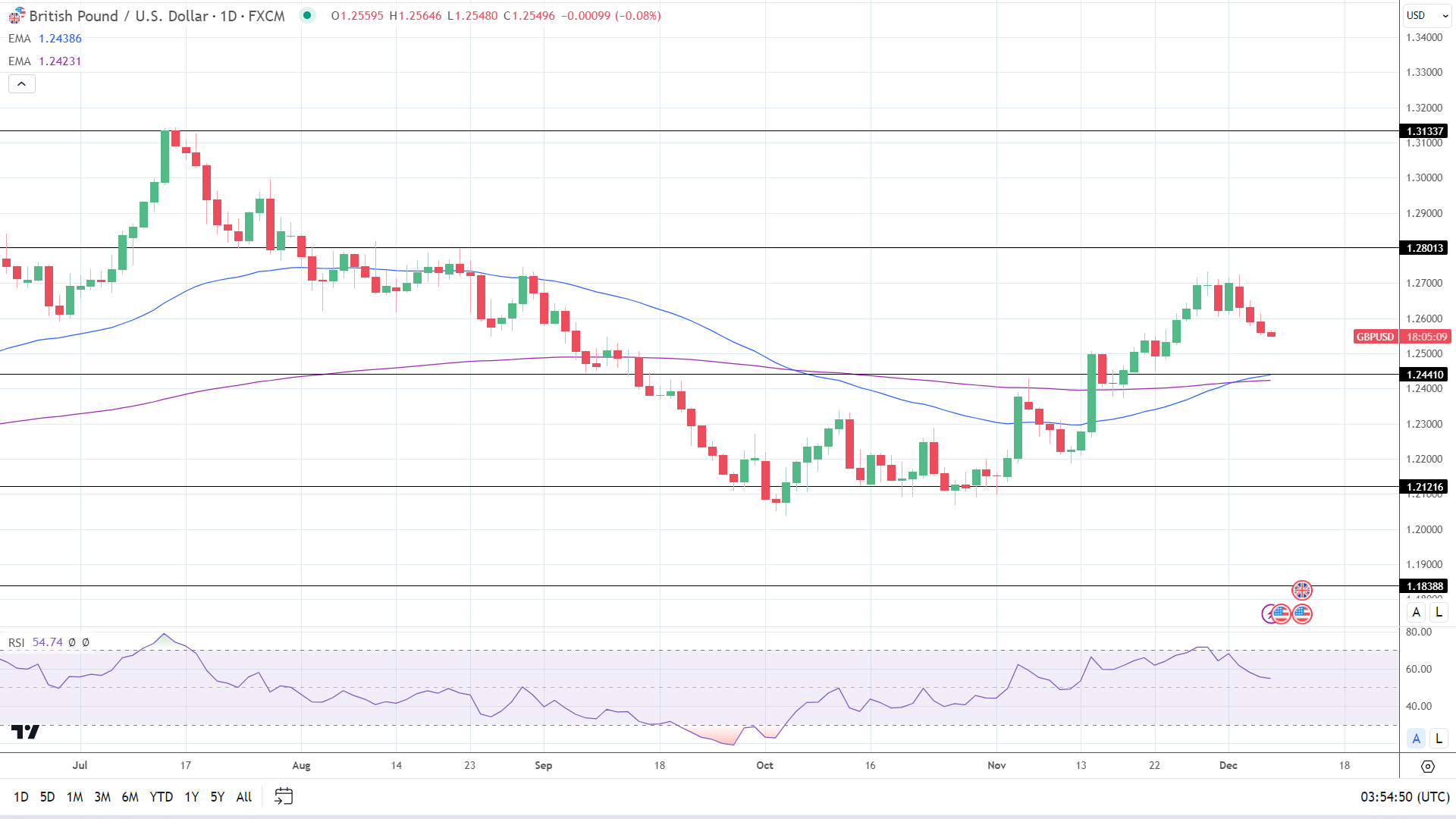 GBP to USD Daily Chart sends bullish price signals.