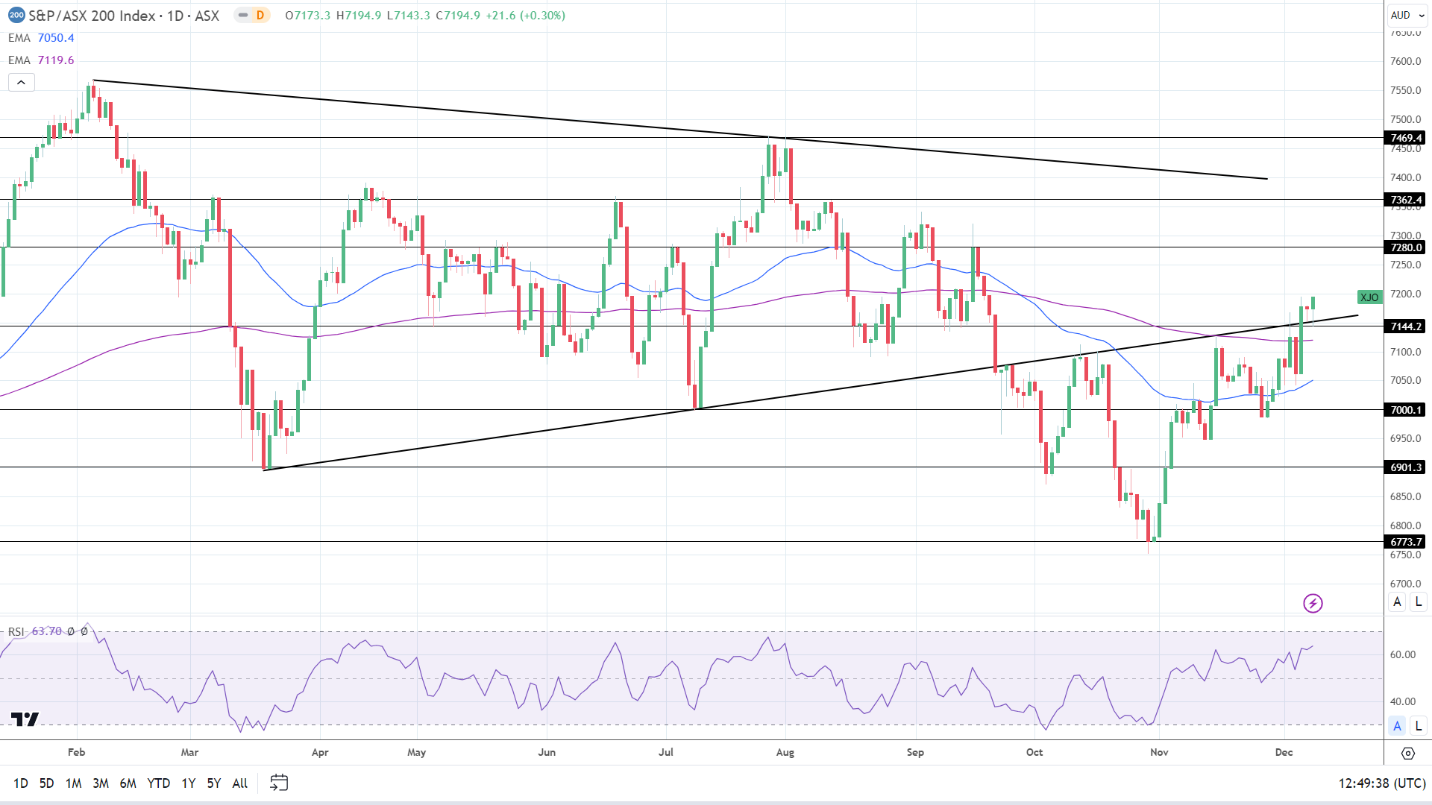 ASX 200 bucked a bearish trend on Friday.