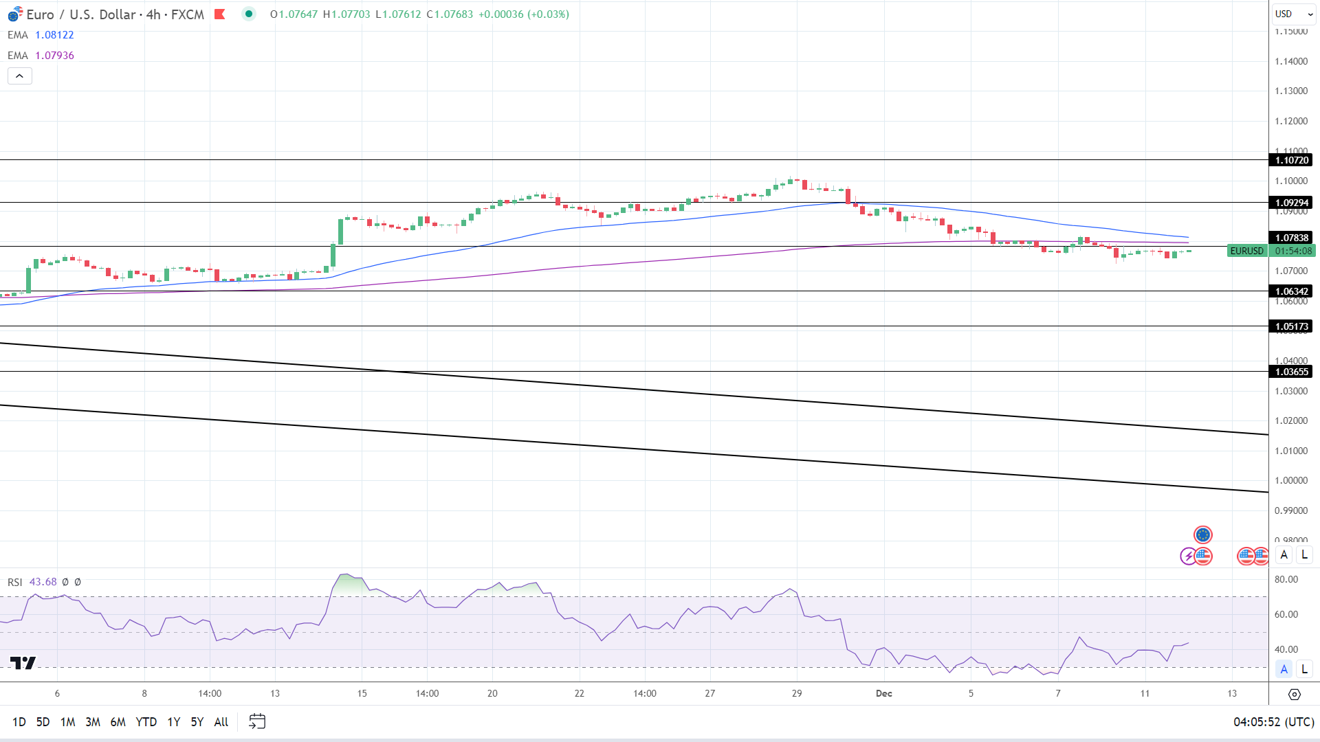 4-Hourly Chart affirms bearish near-term price signals.