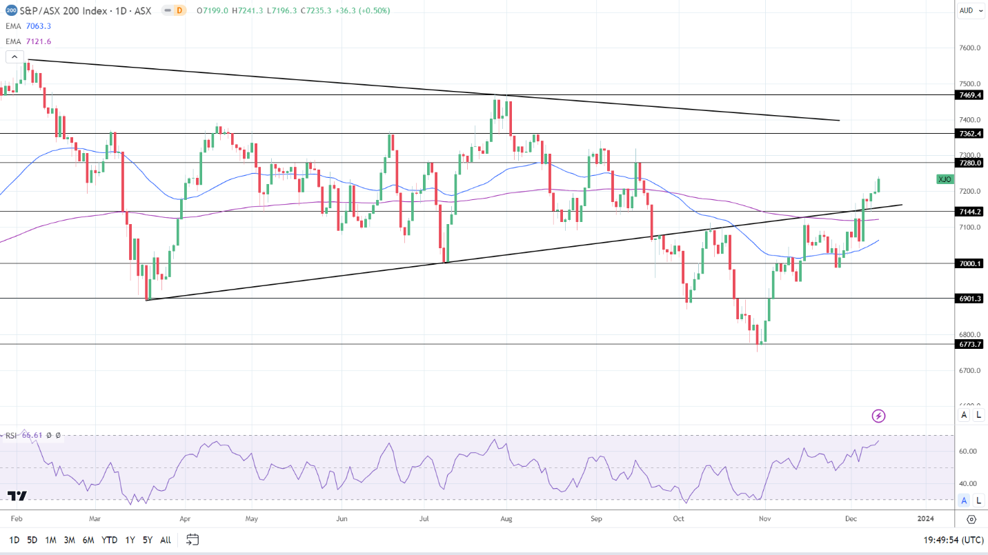 ASX 200 enjoyed a positive Tuesday session.