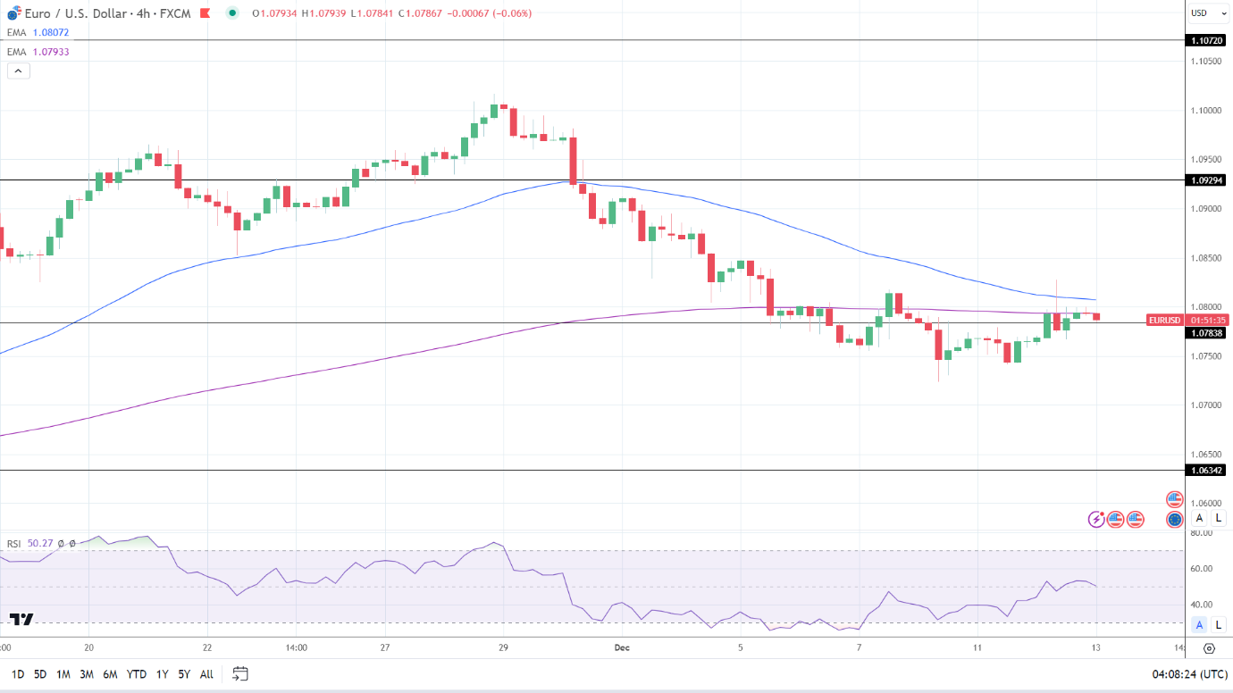 4-Hourly Chart sends bearish price signals.