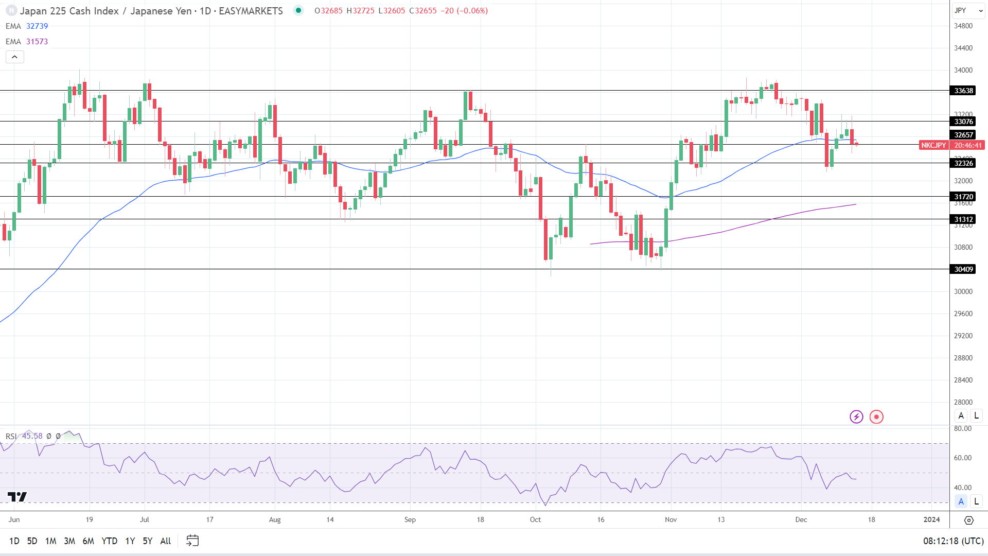 Nikkei fell on a weaker USD/JPY