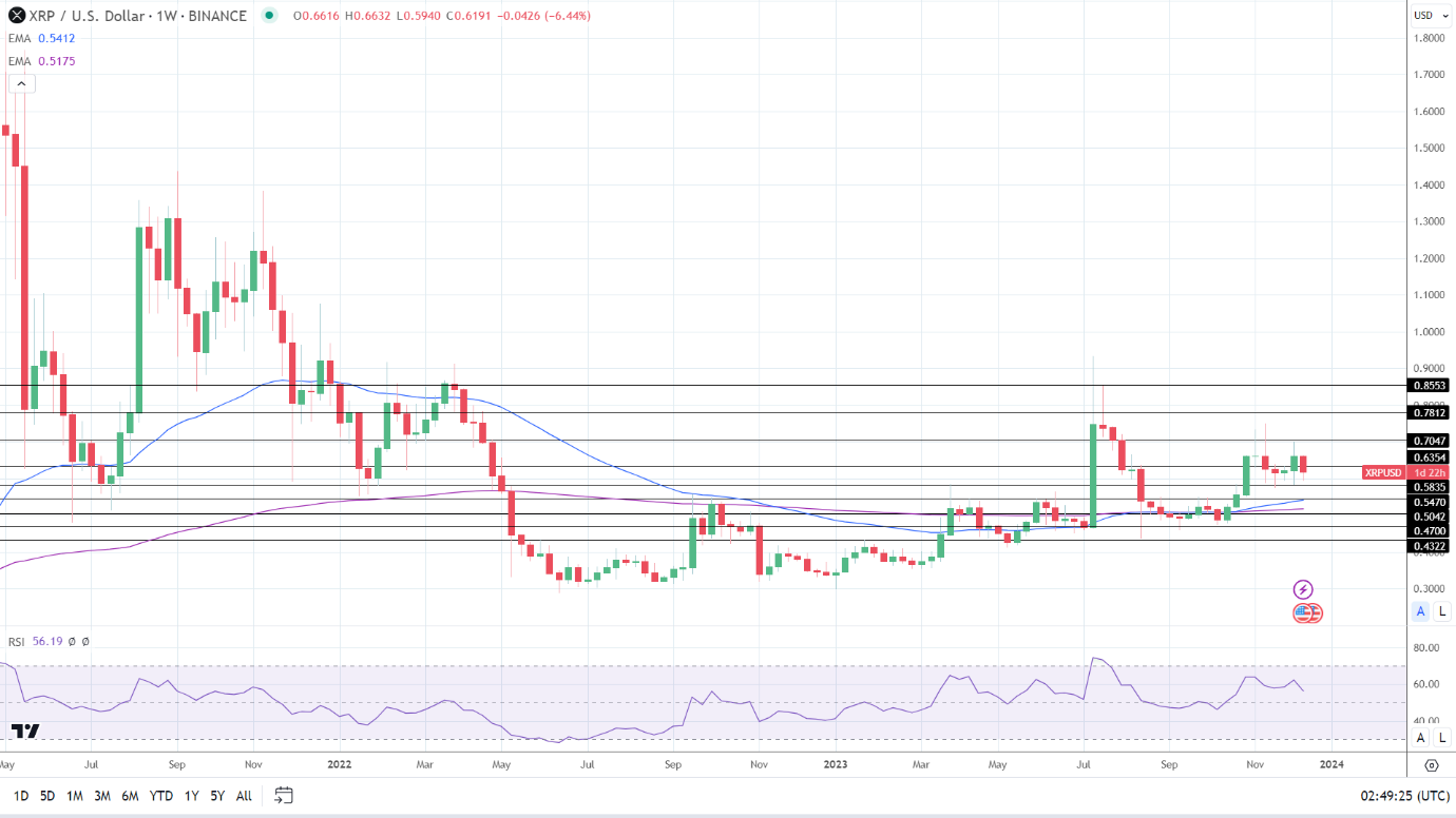 Weekly Chart sends bullish price signals.