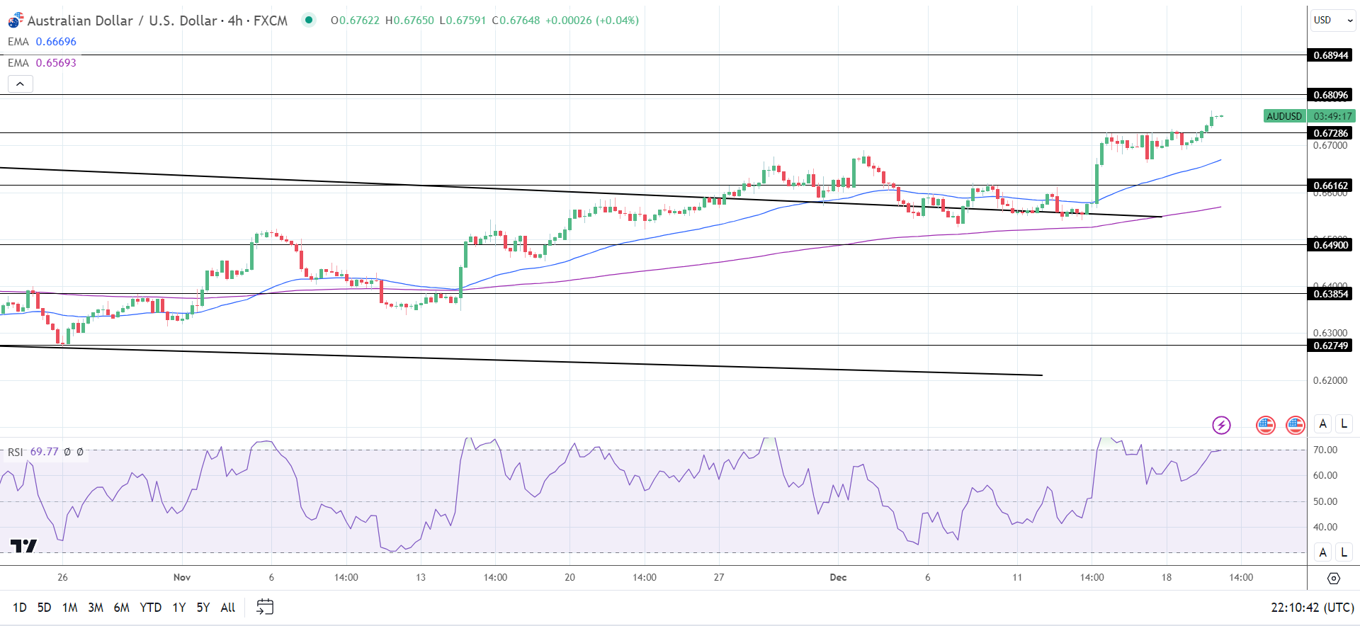 4-Hourly Chart affirms bullish price signals.