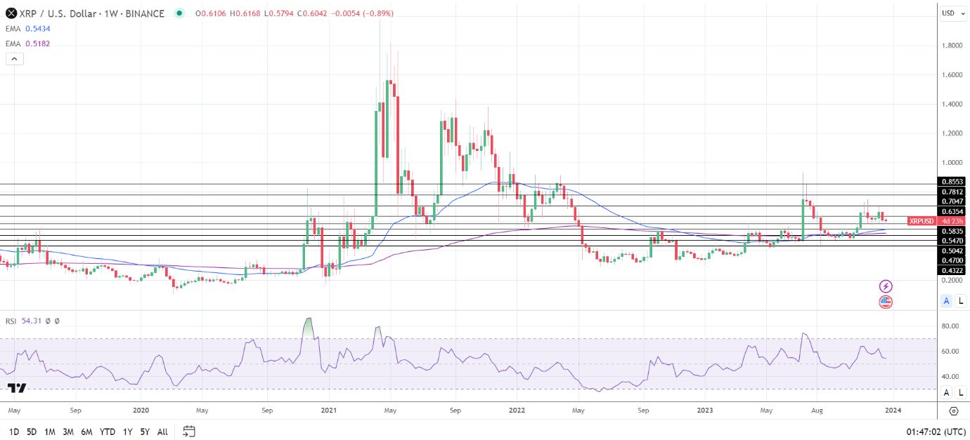 Weekly Chart sends bullish price signals.