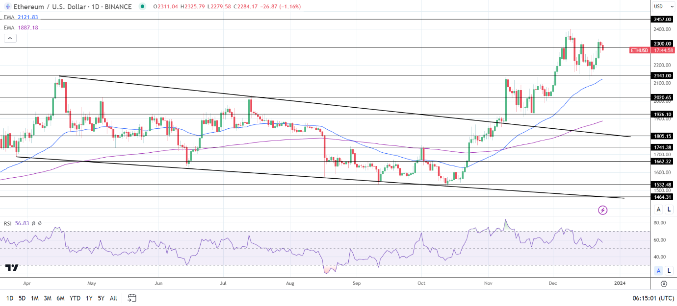 ETH Daily Chart sends bullish price signals.