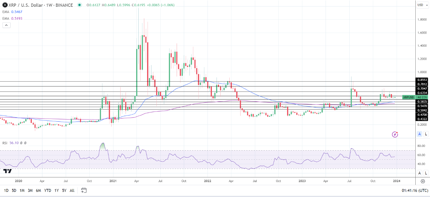 Weekly Chart sends bullish price signals.