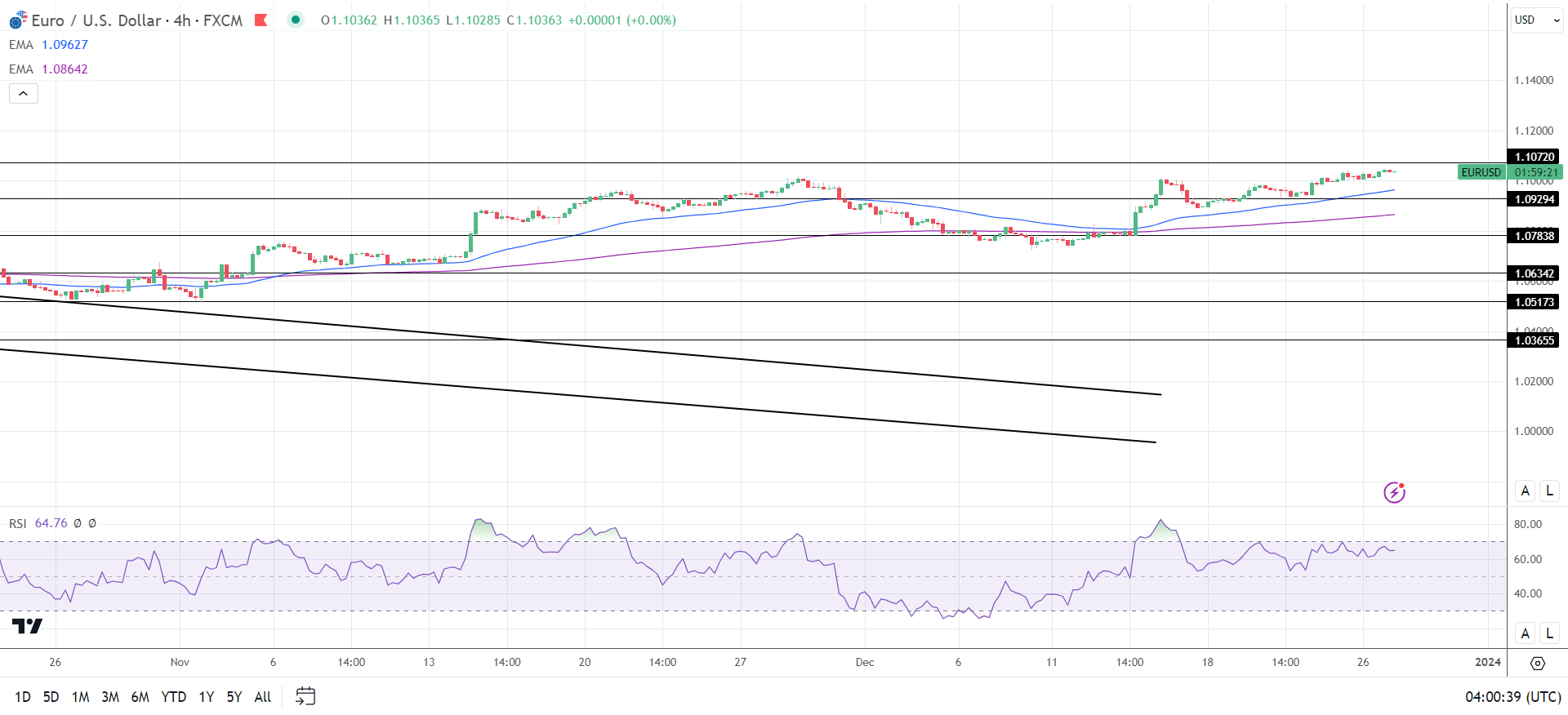 4-Hourly Chart affirms bullish price signals.