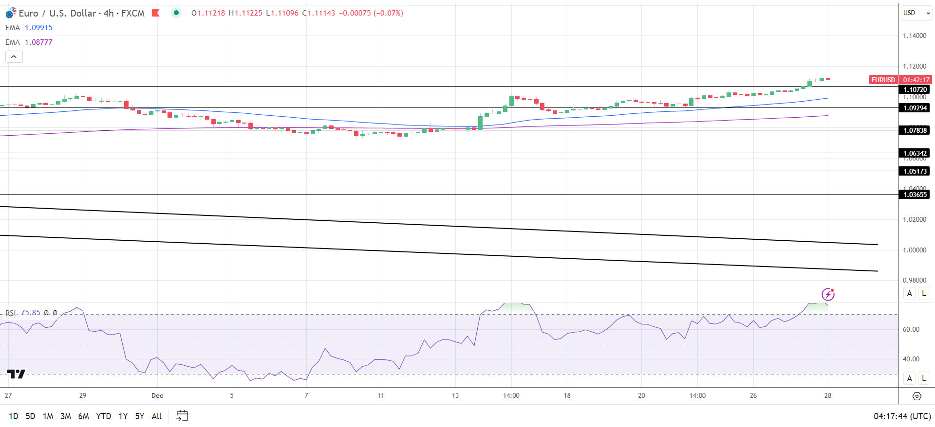 4-Hourly Chart EMAs affirm bullish price signals.