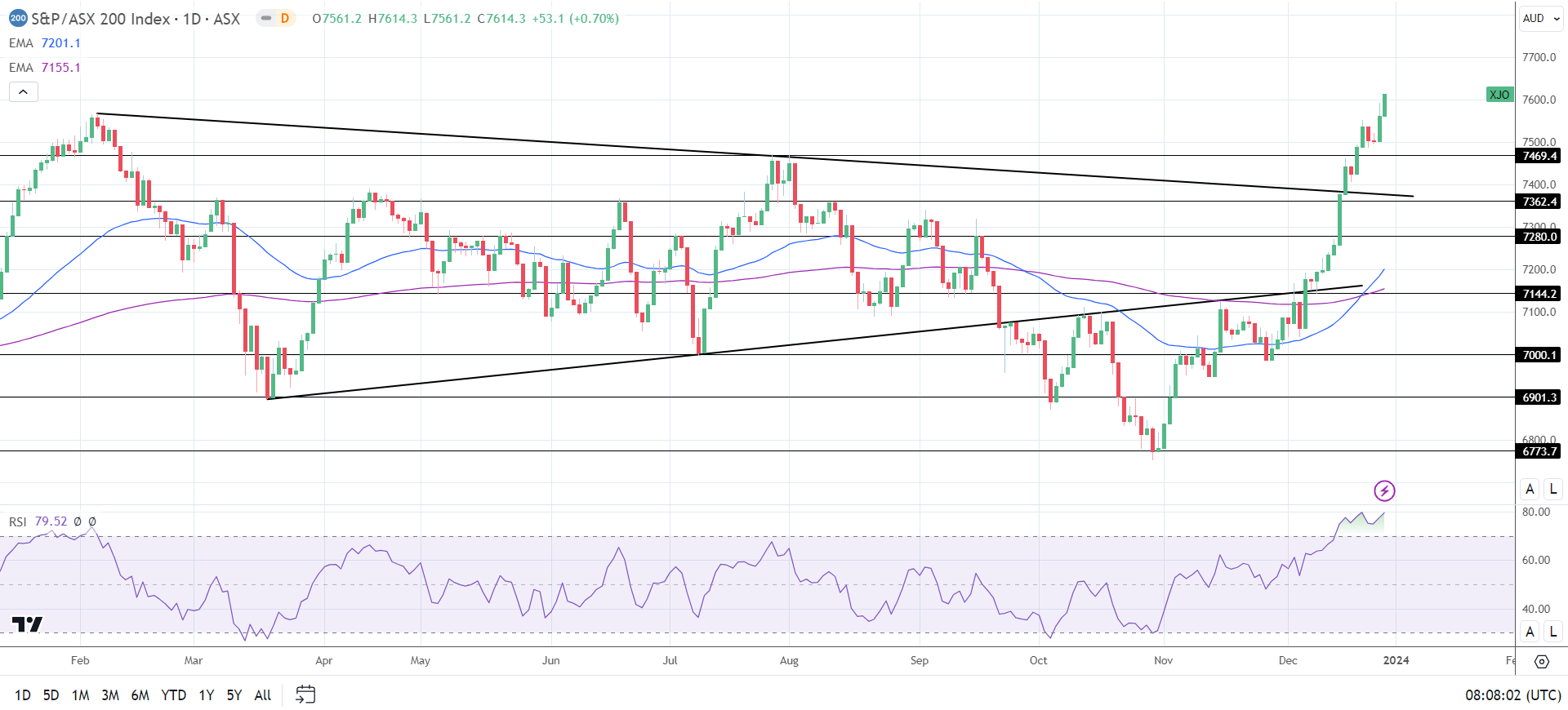 ASX 200 had a positive Thursday session.