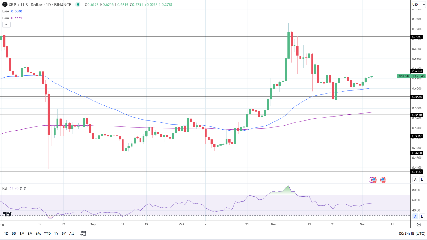 XRP Daily Chart affirms bullish price signals.