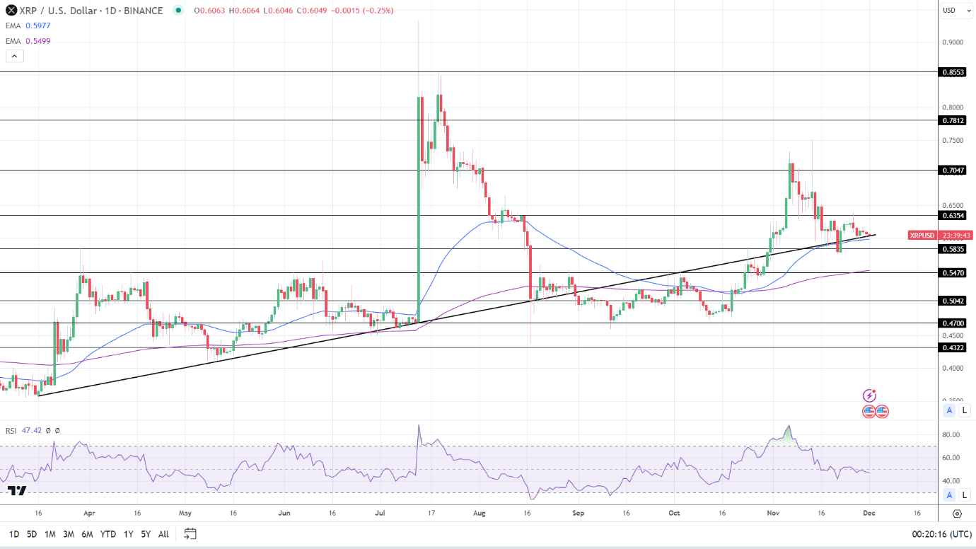 XRP Daily Chart affirms bull price signals.