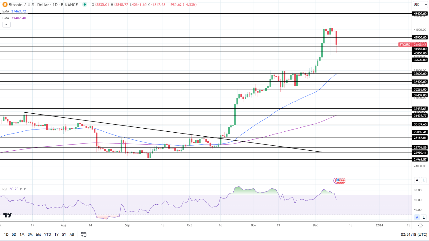 BTC Daily Chart sends bullish price signals.